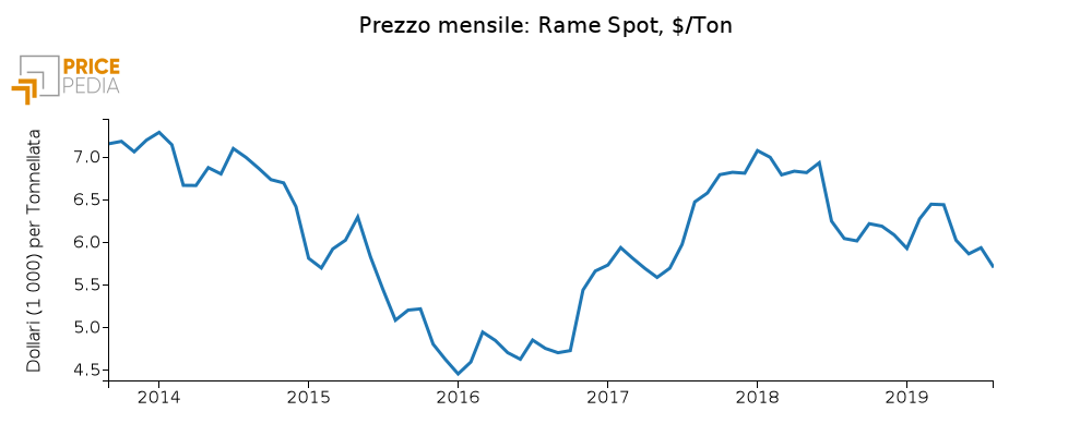 Quotazione del rame