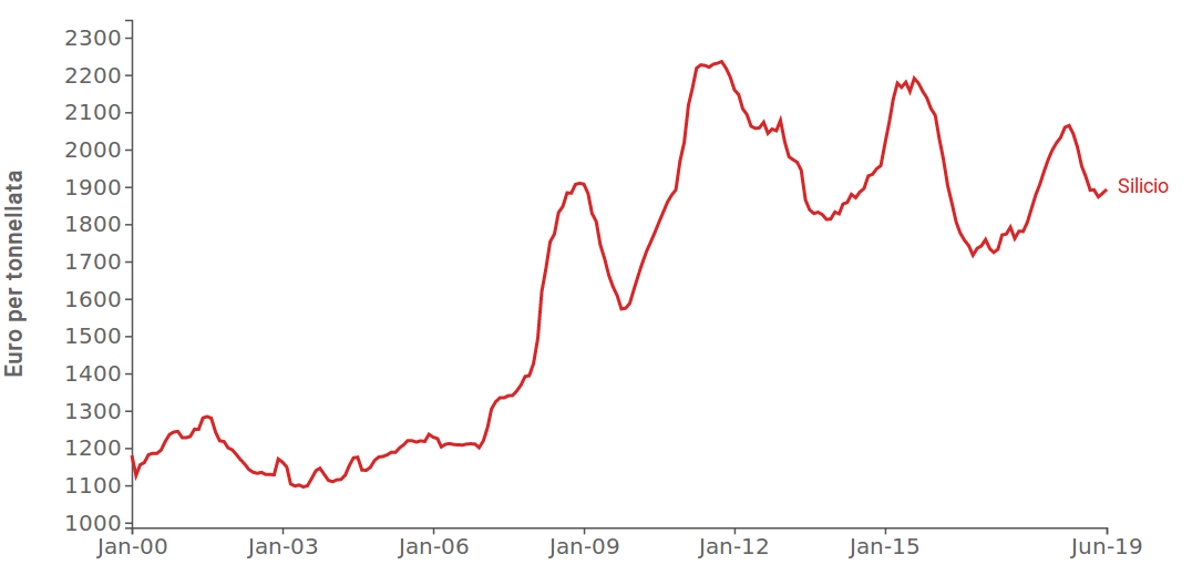 Prezzo europeo di import del silicio