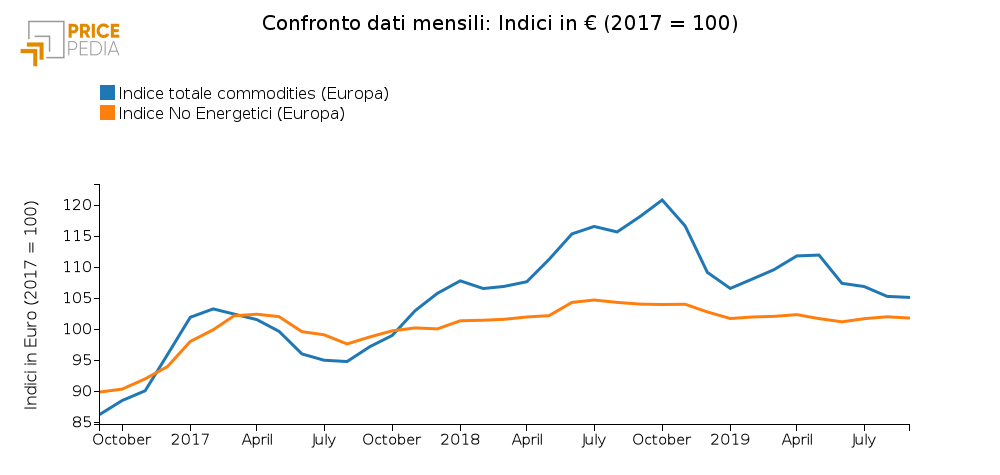 Confronto Indice totale commodities e No Energetici (Settembre 2019)