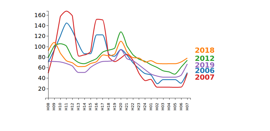 Il prezzo dell'energia elettrica durante la giornata