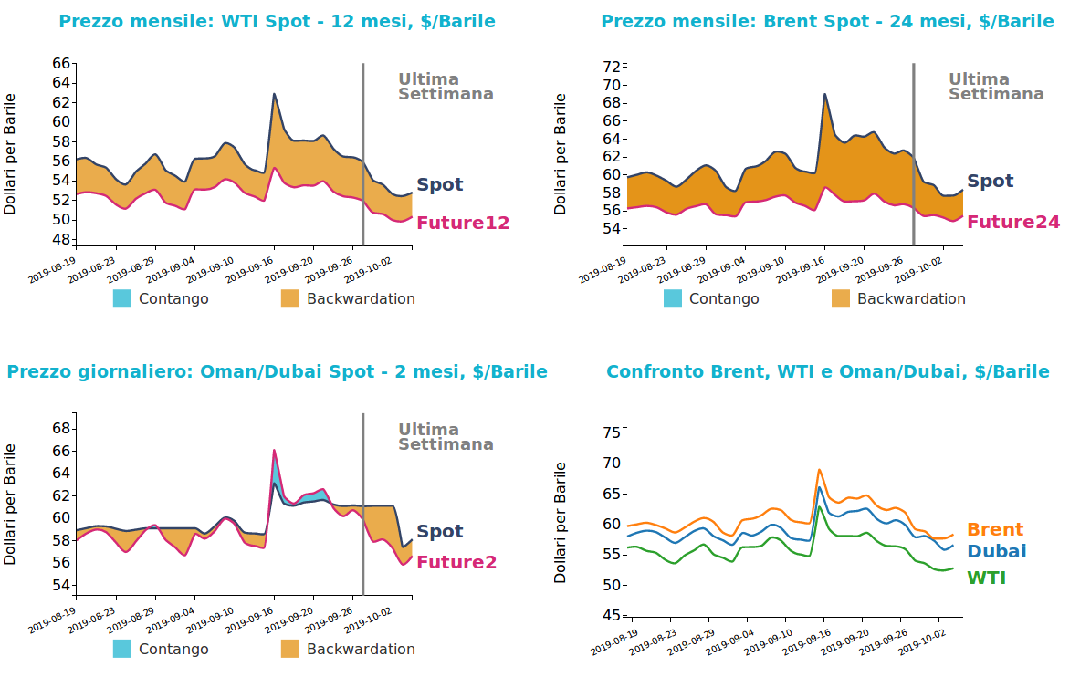 Andamento prezzo del petrolio