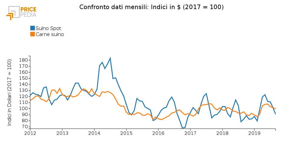 Prezzo della carne suina