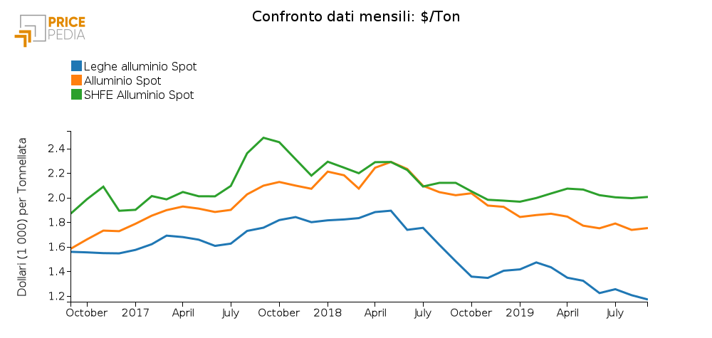 Confronto quotazioni di alluminio al LME e SHFE