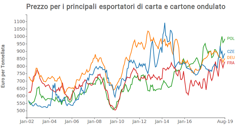 Principali esportatori di carta e cartone in UE