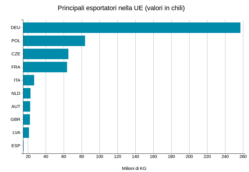Prezzo i principali esportatori UE