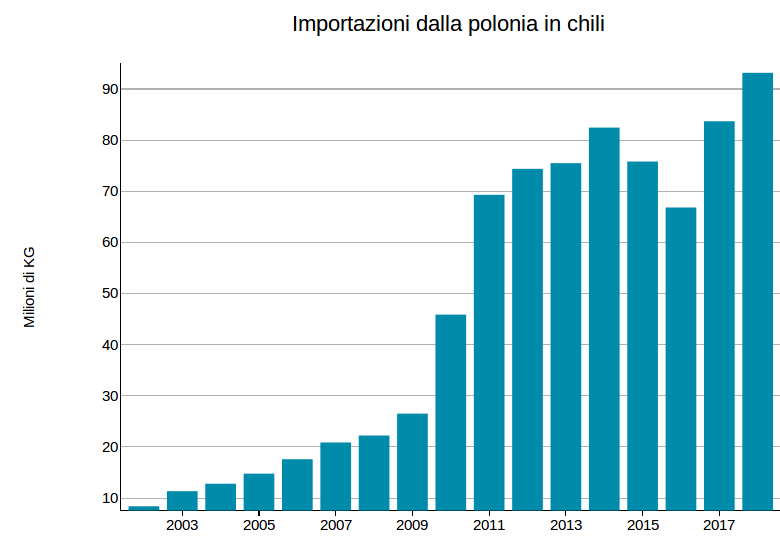 Importazioni di carta e cartone ondulato dalla Polonia