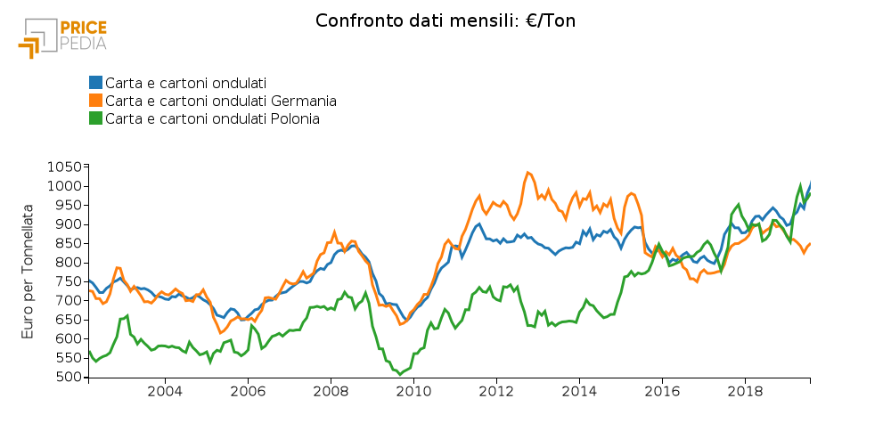 Prezzo della carta e cartone ondulato in europa