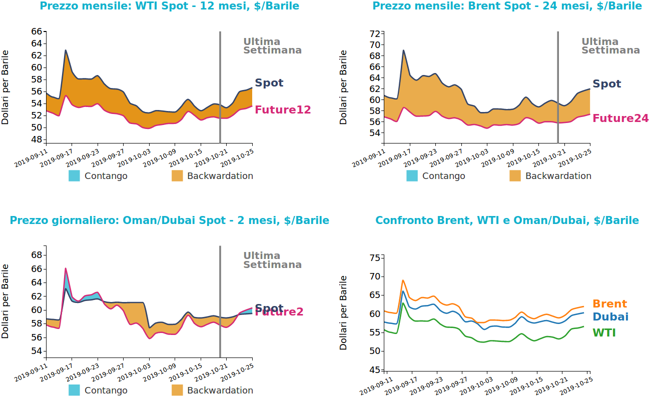 Andamento prezzo del petrolio