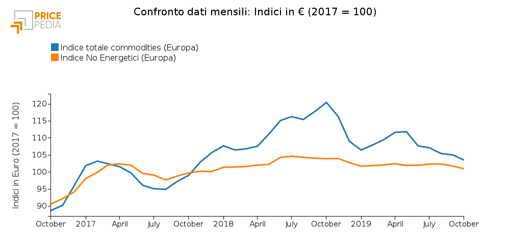 Confronto Indice totale commodities e No Energetici (Ottobre 2019)