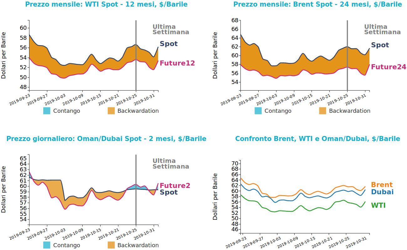 Andamento prezzo del petrolio