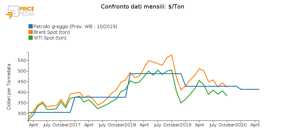 Confronto Brent, WTI e previsione WB (Ottobre 2019)