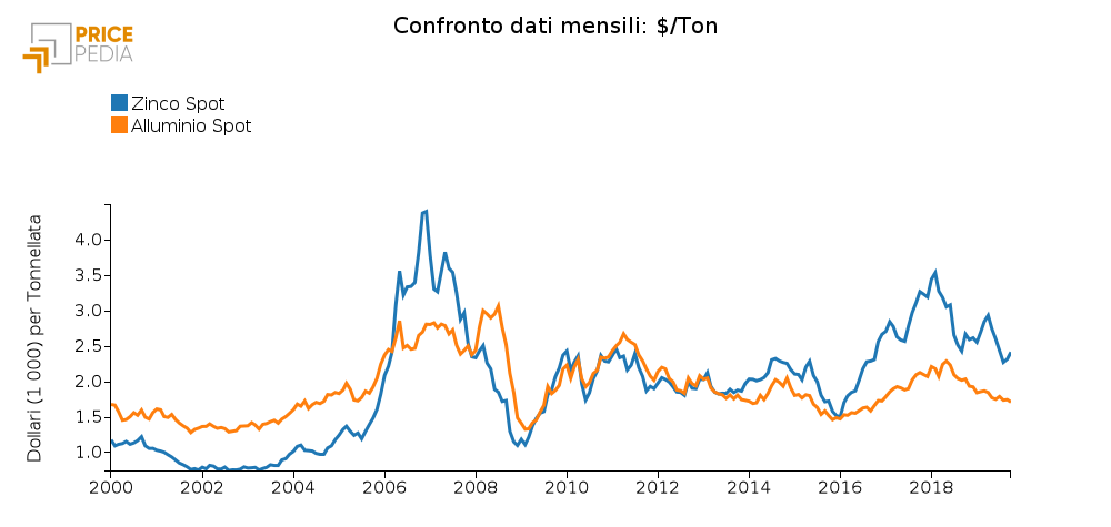 Confronto quotazione LME di zinco e alluminio