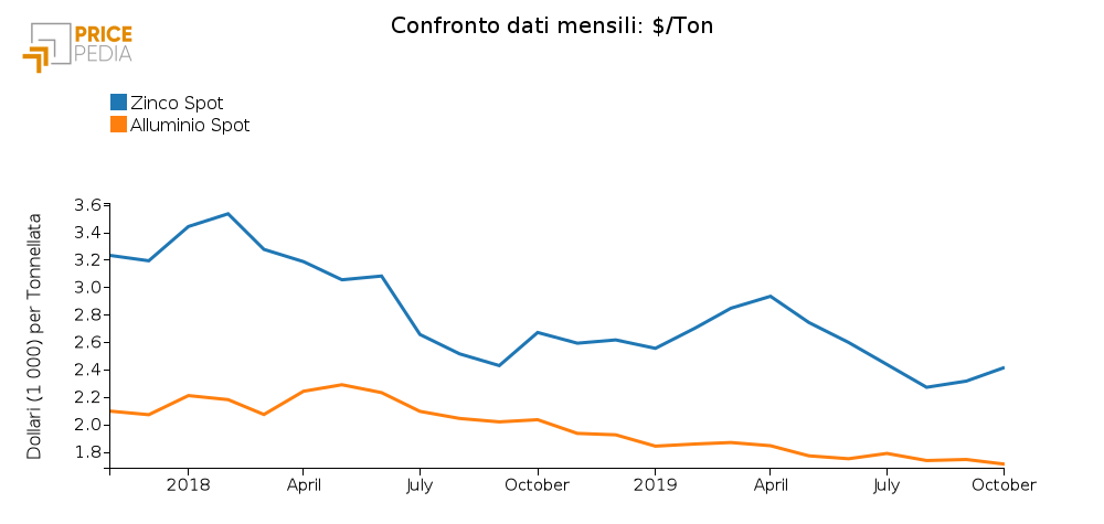 Confronto quotazione LME di zinco e alluminio (dal 2018)