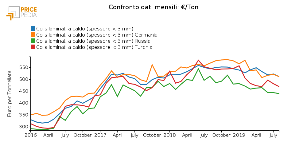 Andamento in UE del prezzo del coils laminato a caldo