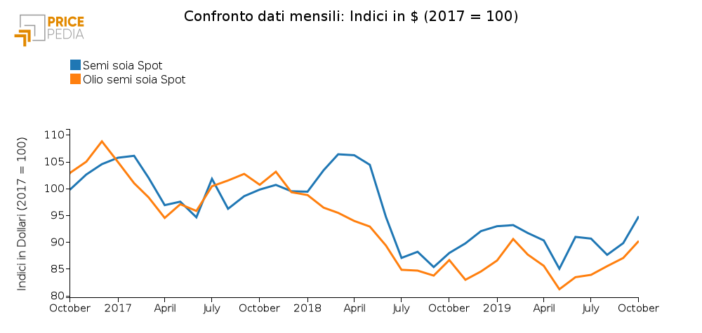 Confronto quotazione CME di semi di soia e olio