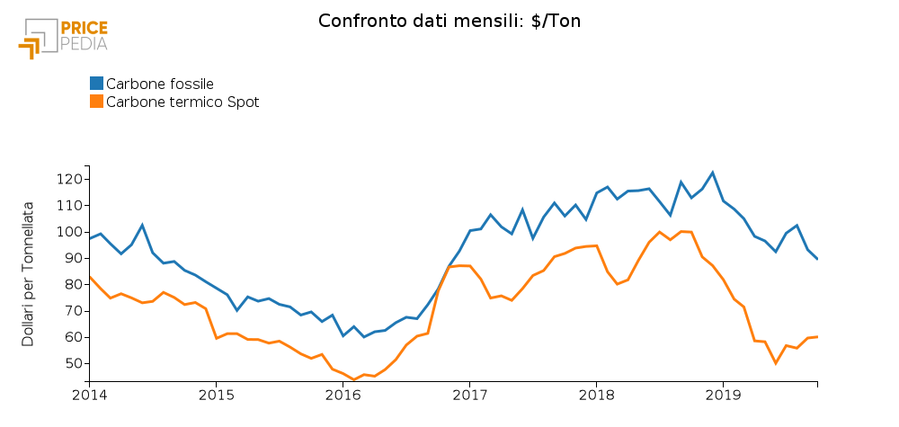 Andamento prezzo del carbone