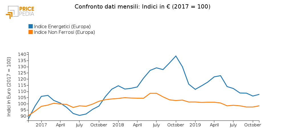 Confronto Indice Energetici e Non Ferrosi