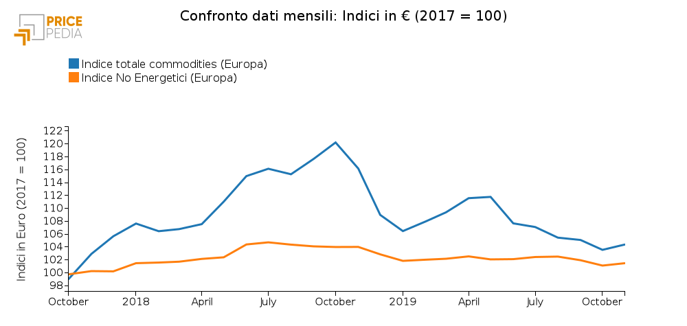 Confronto Indice totale commodities e No Energetici (Ottobre 2019)