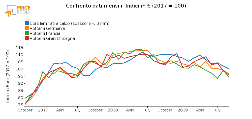  Prezzo dei rottami e del coils