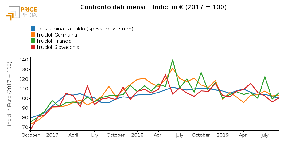  Prezzo dei rottami e del coils