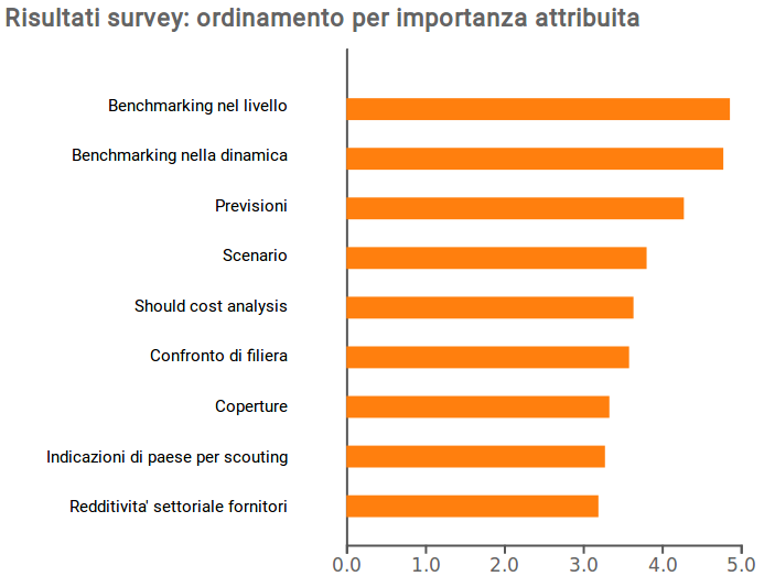 Risultati survey: ordinamento per importanza
