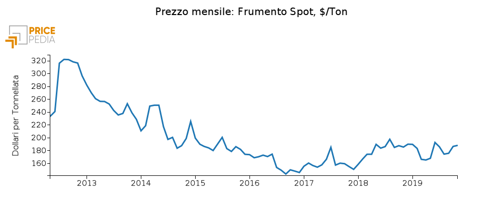 Quotazione Spot grano (CME)