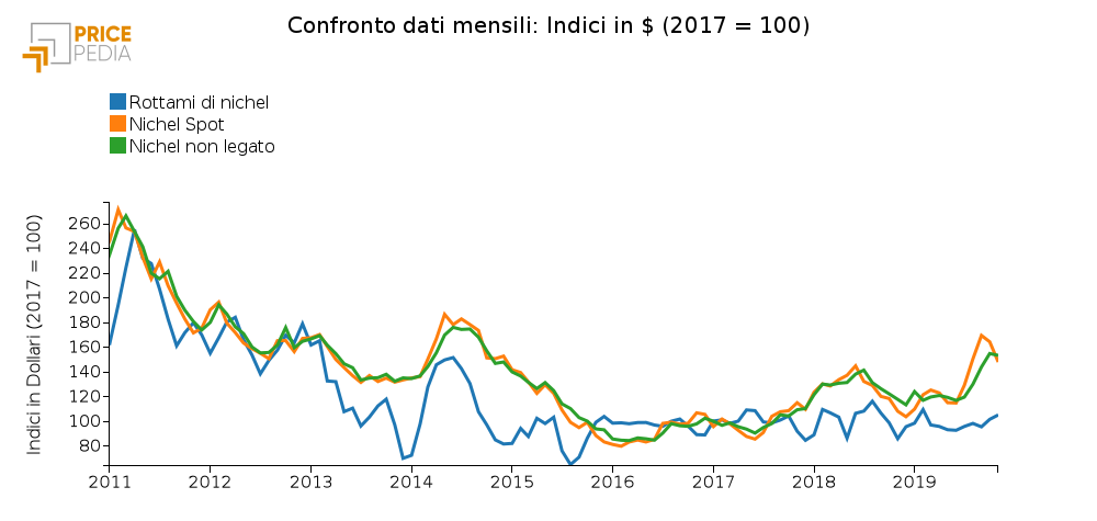 Andamento del prezzo del nichel