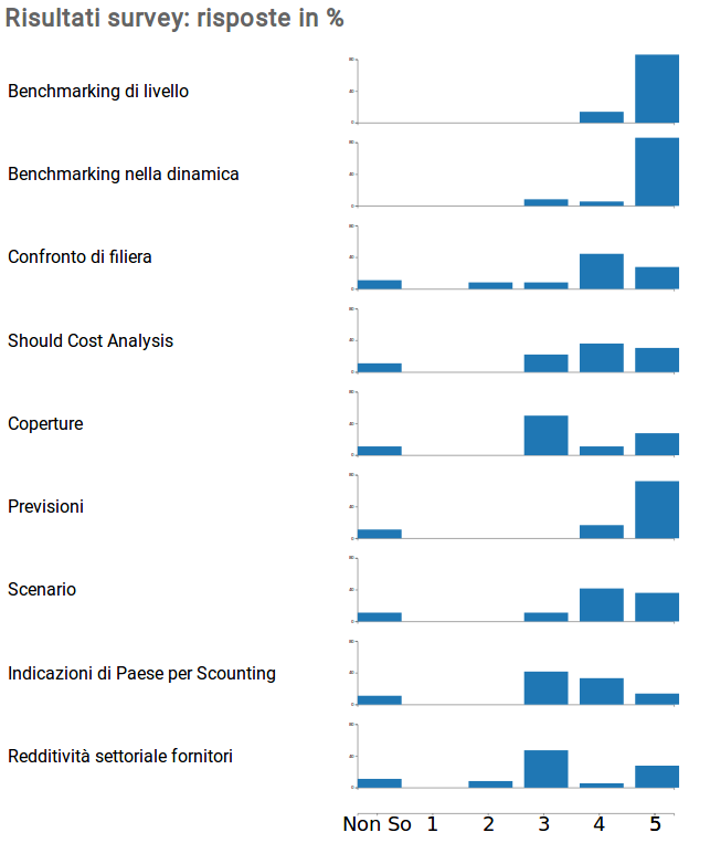 Risultati survey: risposte in %
