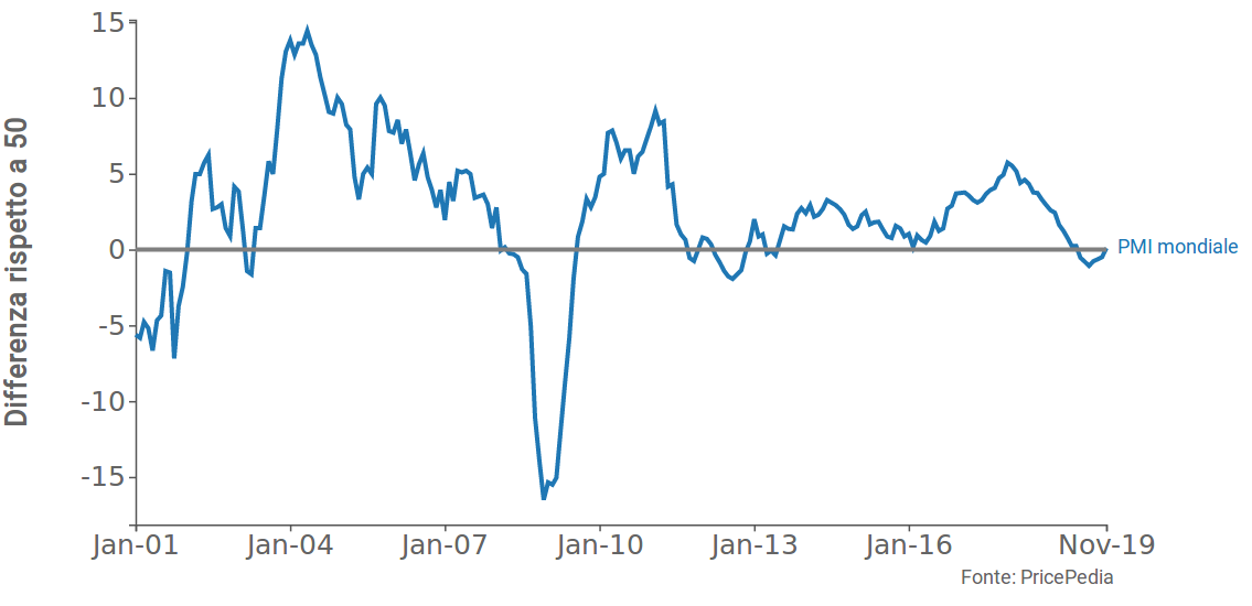 Andamento del PMI