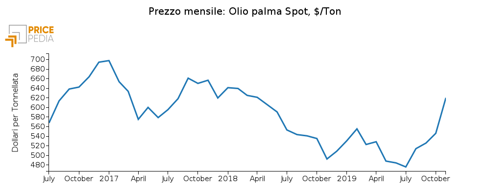 Quotazione Spot olio di palma (CME)