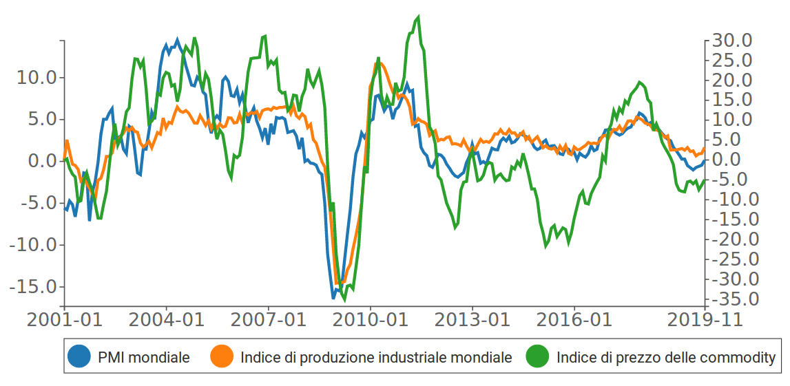 Andamento del PMI, produzione industriale e prezzi materie prime