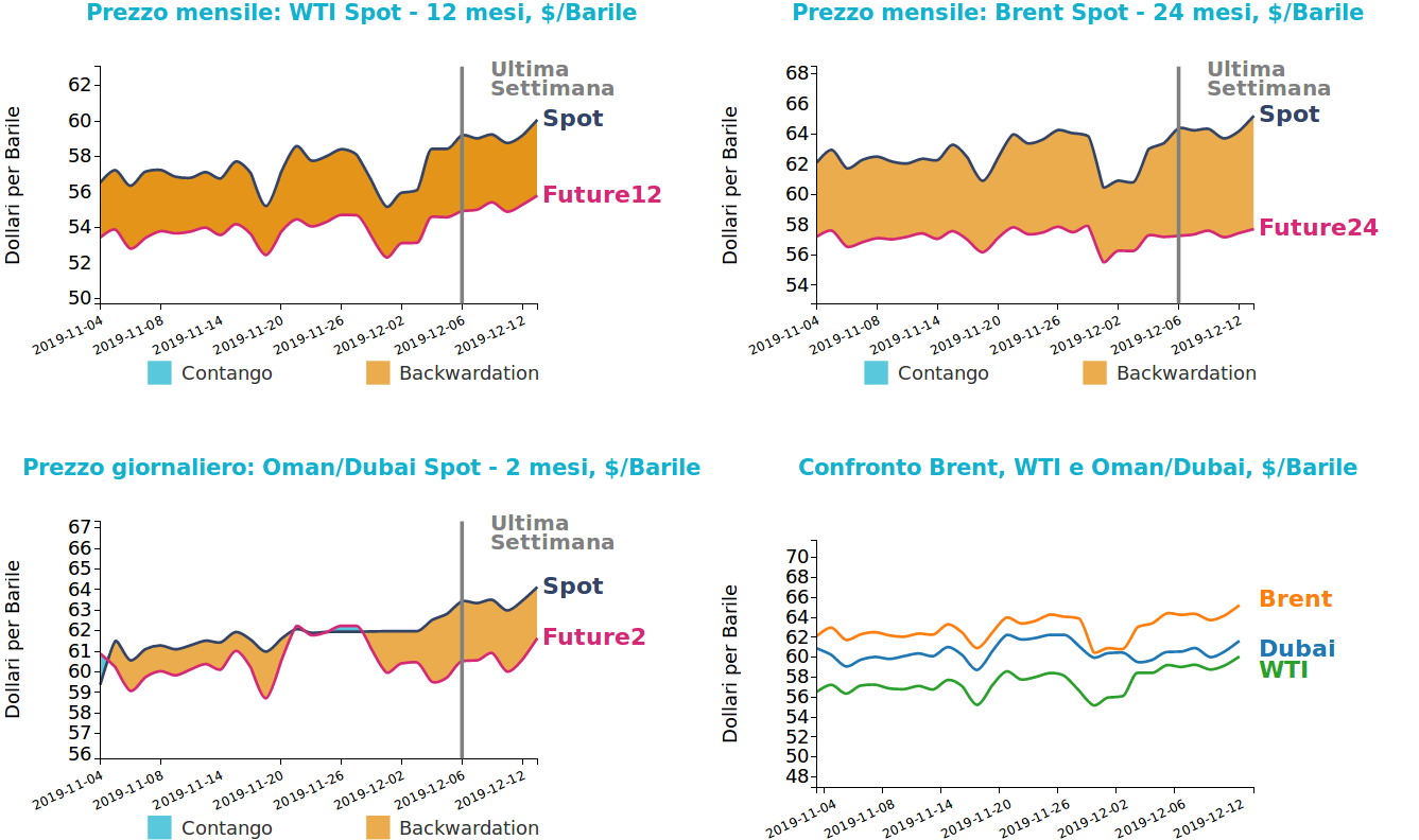 Figura : Andamento prezzo del petrolio Andamento prezzo del petrolio
