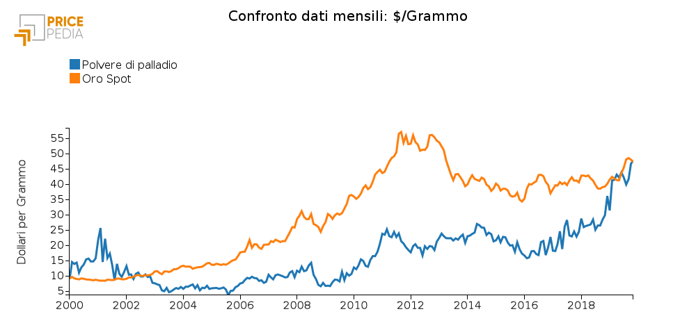 Confronto polvere di palladio e Oro Spot (LBMA)