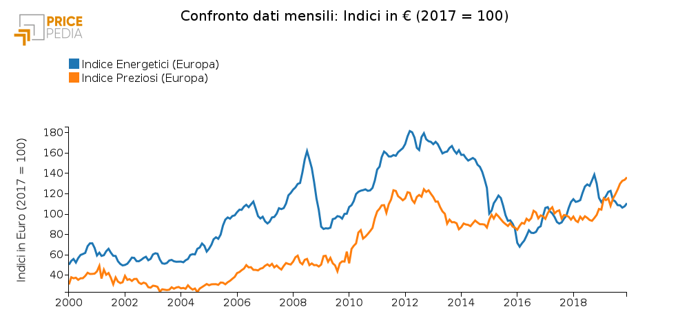 Confronto Indice totale commodities e No Energetici (Dicembre 2019)