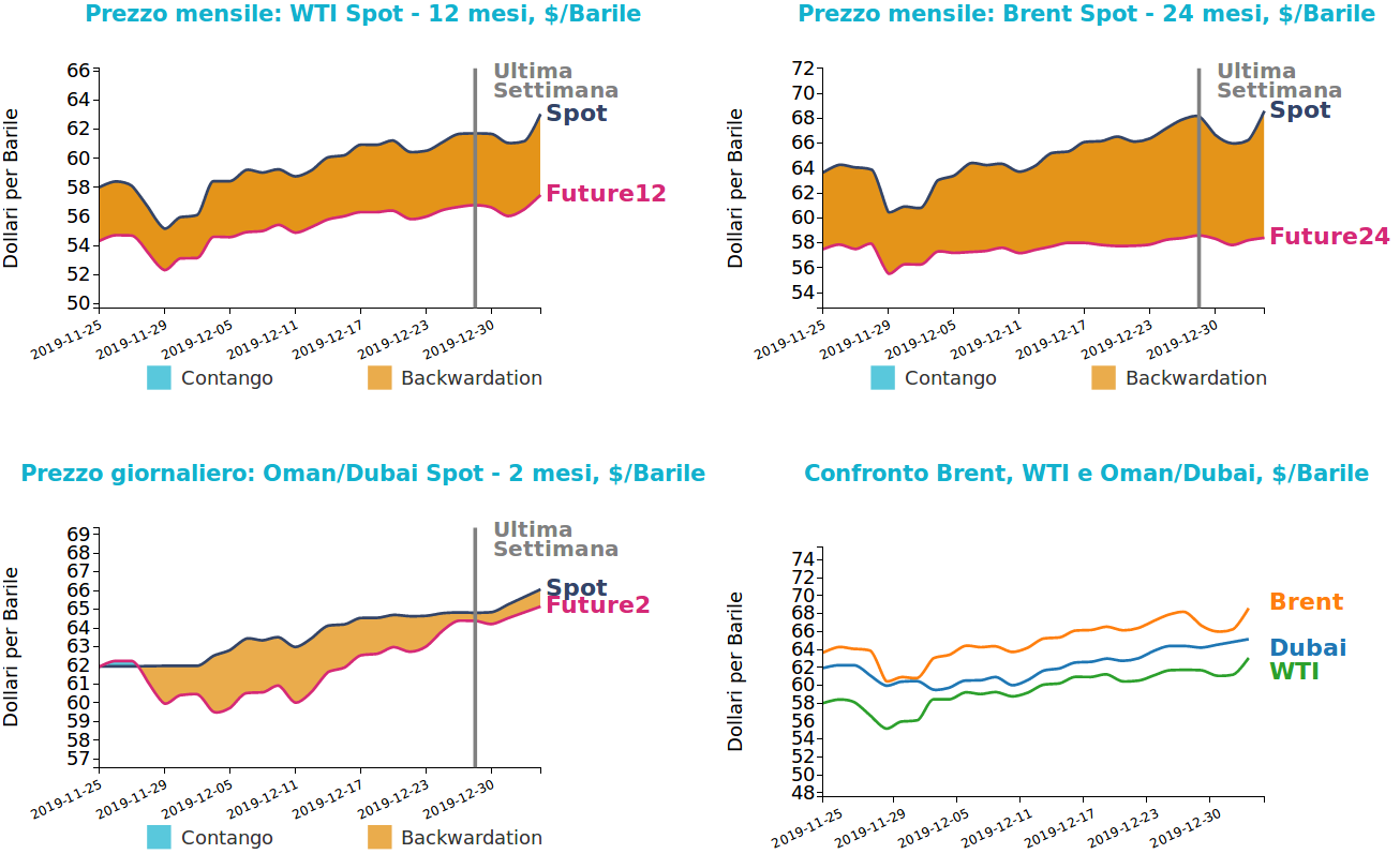 Andamento prezzo del petrolio