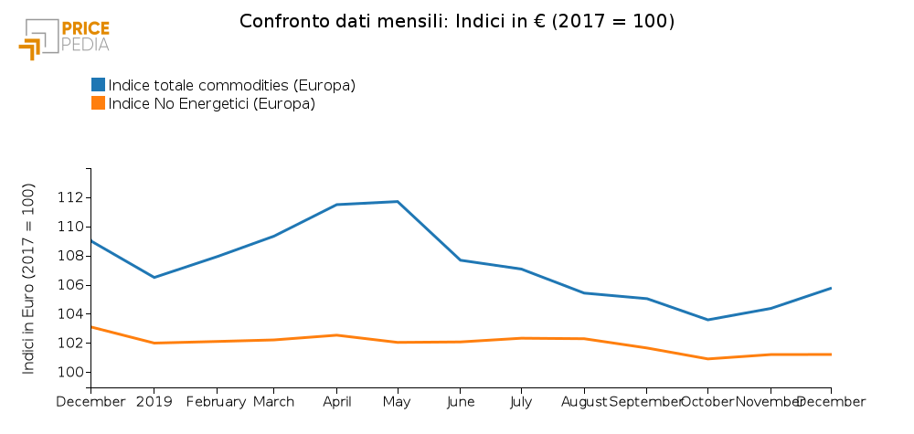 Confronto Indice totale commodities e No Energetici (Dicembre 2019)