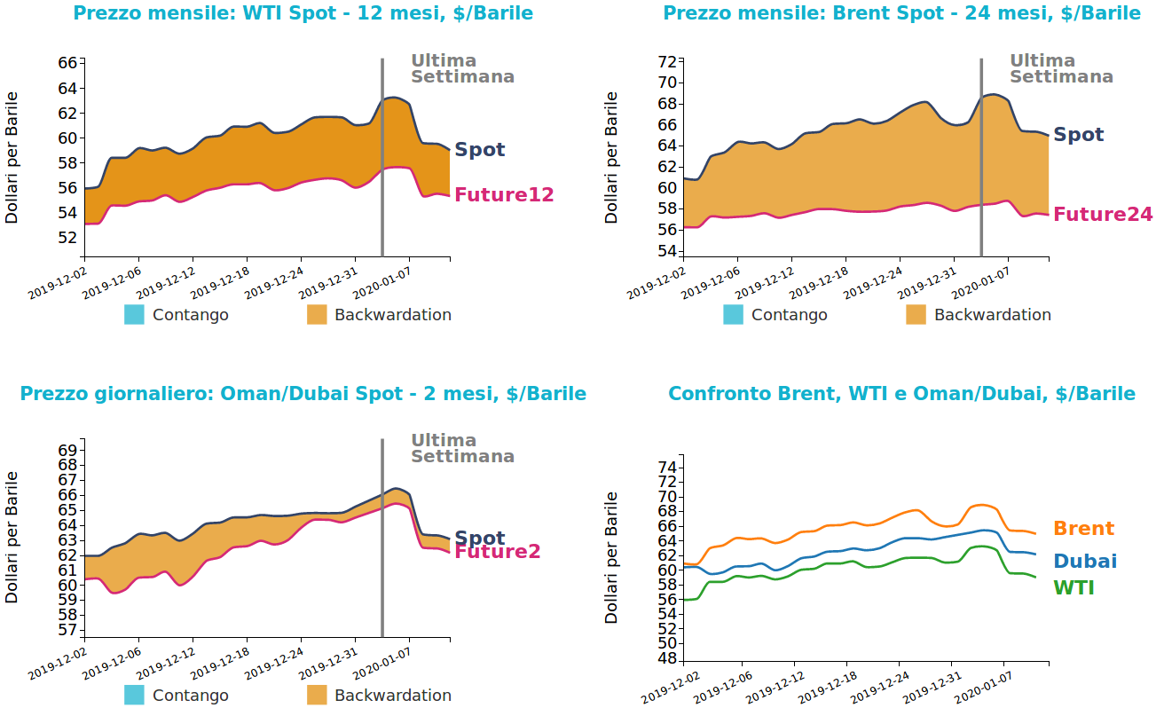 Andamento prezzo del petrolio