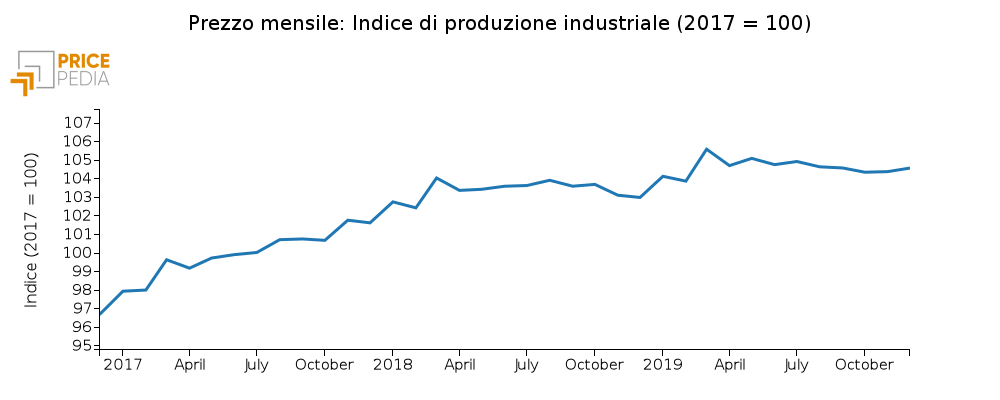 Indice di produzione Industriale