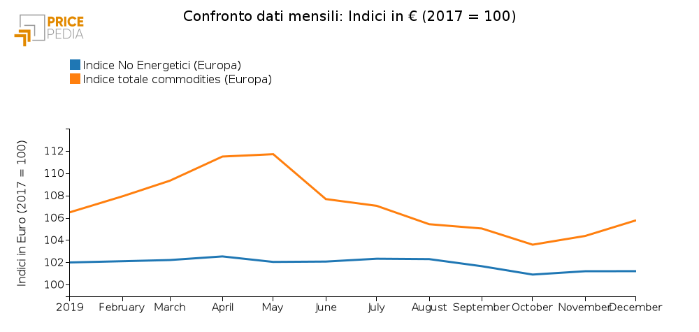 Indici commodity tolali