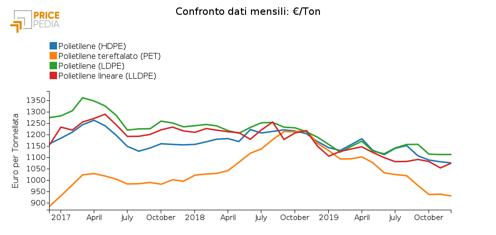 Andamento prezzo del polietilene