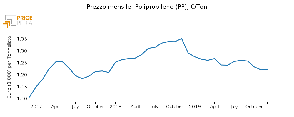  Andamento prezzo del polipropilene