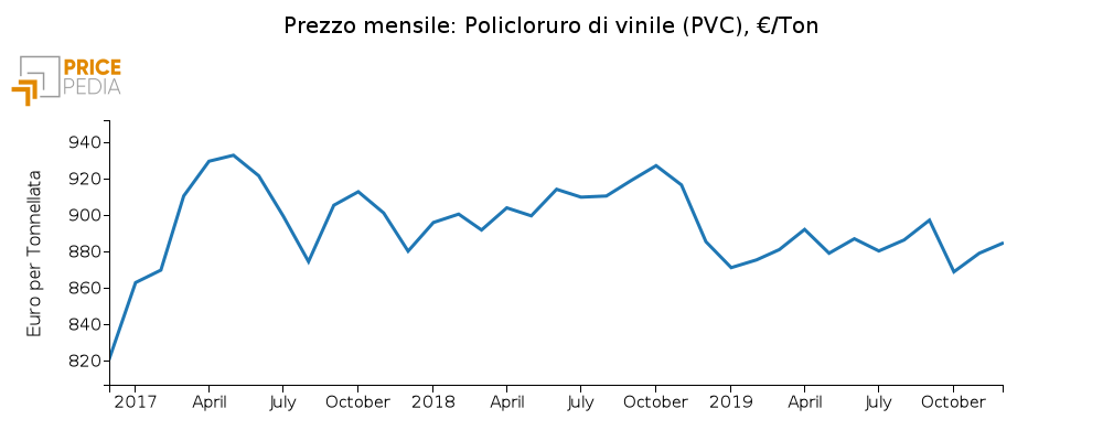  Andamento prezzo del policloruro di vinile