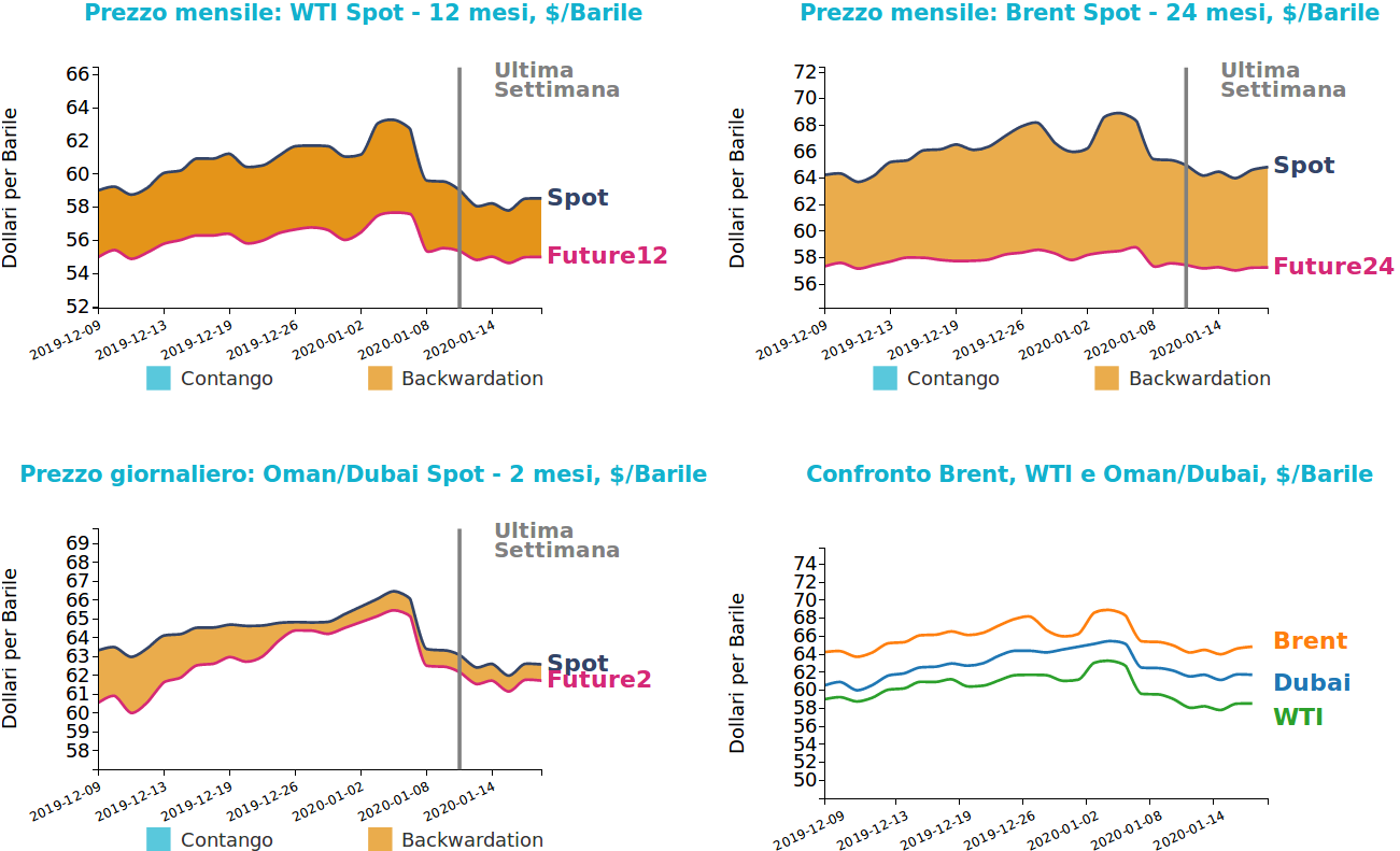 Andamento prezzo del petrolio