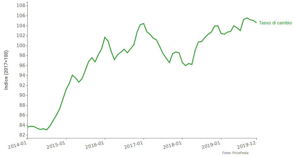 Tasso di cambio effettivo del dollaro