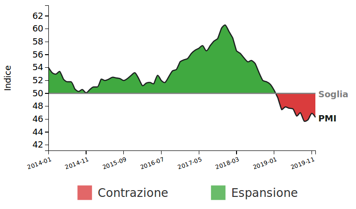 Manufactuting Purchase Managers' Index 