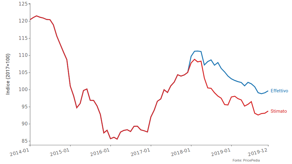 Indice dei prezzi delle commodity in $