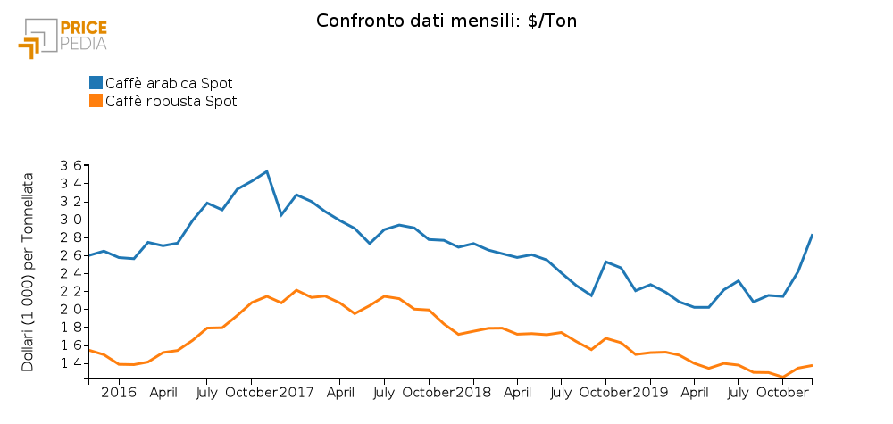 Confronto quotazione caffè arabica e robusta