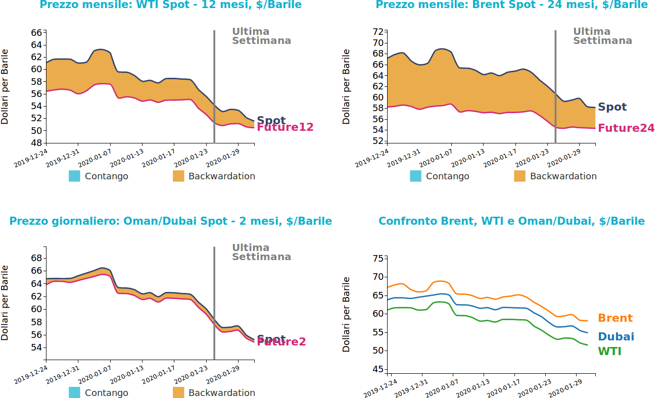 Andamento prezzo del petrolio