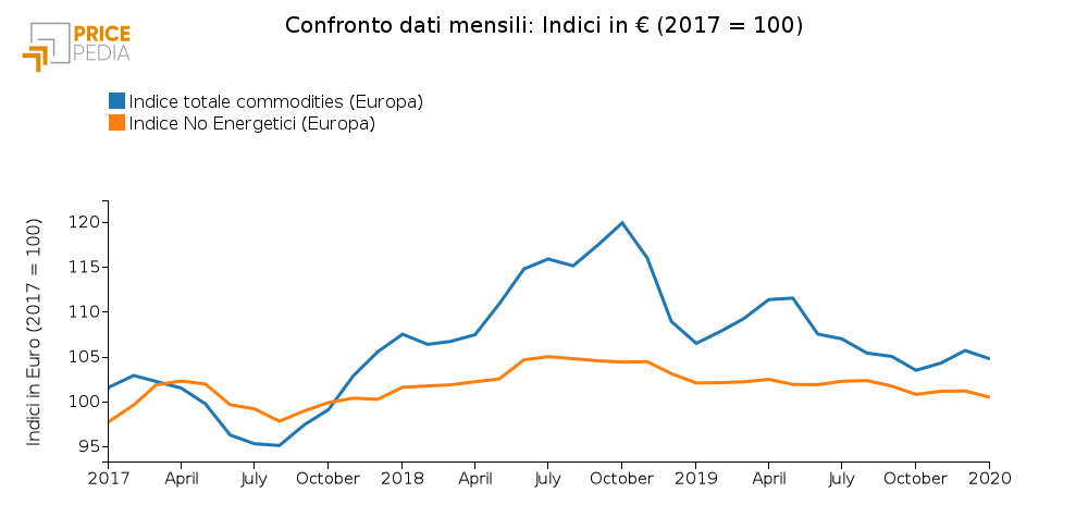 Confronto Indice totale commodities e No Energetici (Gennaio 2020)