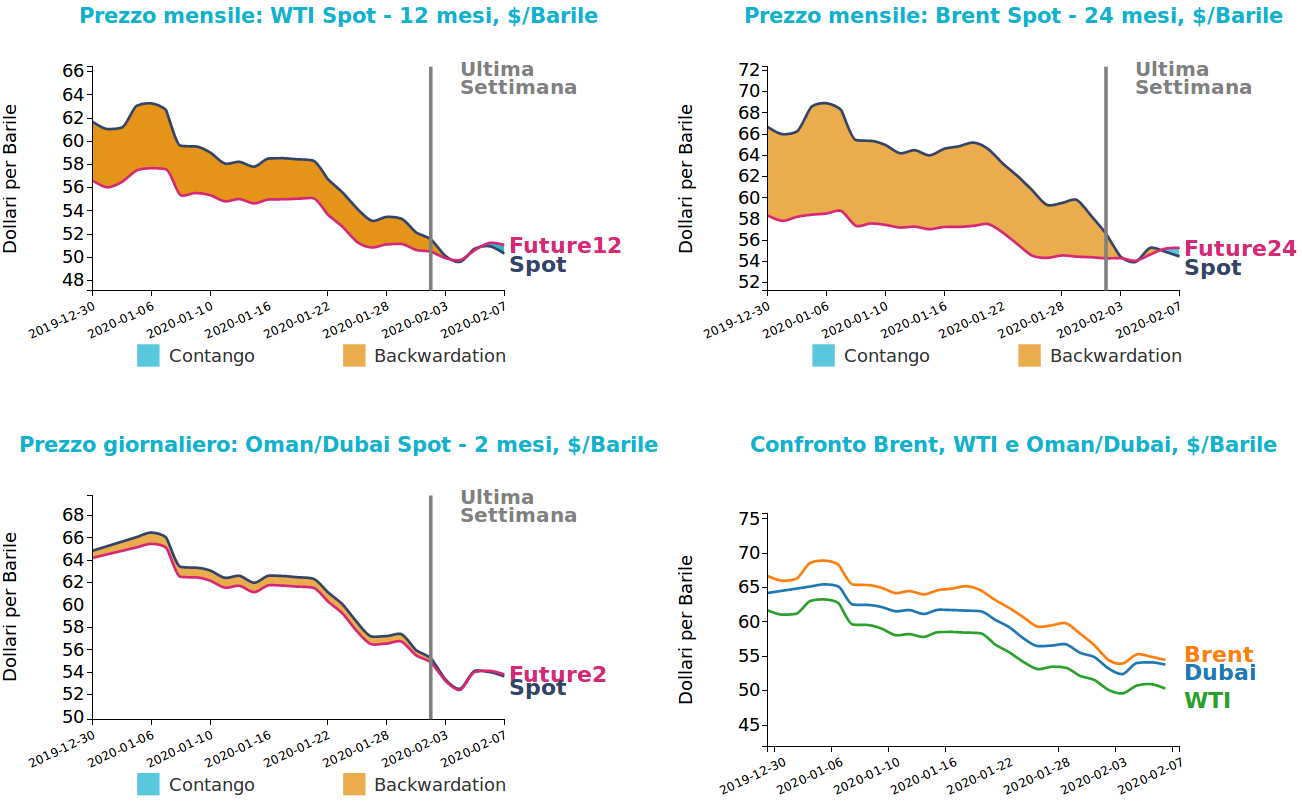 Andamento prezzo del petrolio